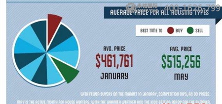 把握買(mǎi)房的最佳時(shí)機(jī) 1月20號(hào)最劃算
