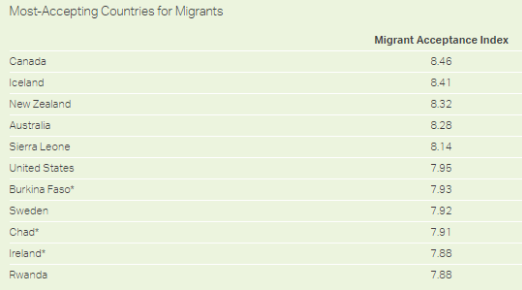 傳統(tǒng)移民大國(guó)友好度，加拿大吊打英美！